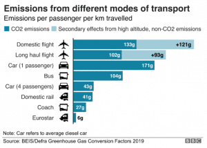 Eco Emmissions Chart